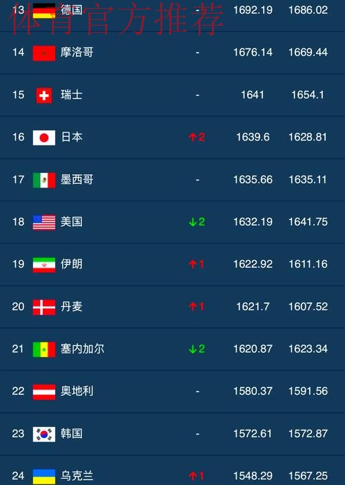 FIFA排名:国足小幅上升4位 创近10个月最佳 FIFA排名:国足小幅上升4位 创近10个月最佳
